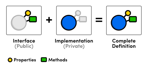OOP Interface/Implementation approach