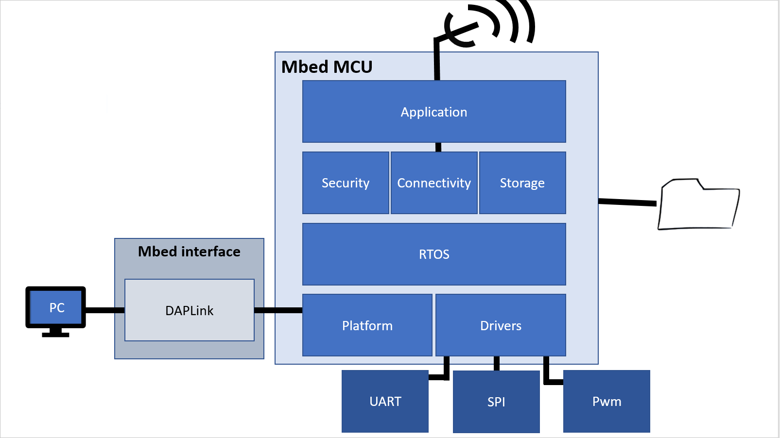 mBed OS